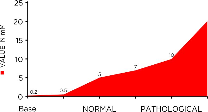 Serum levels of ketones